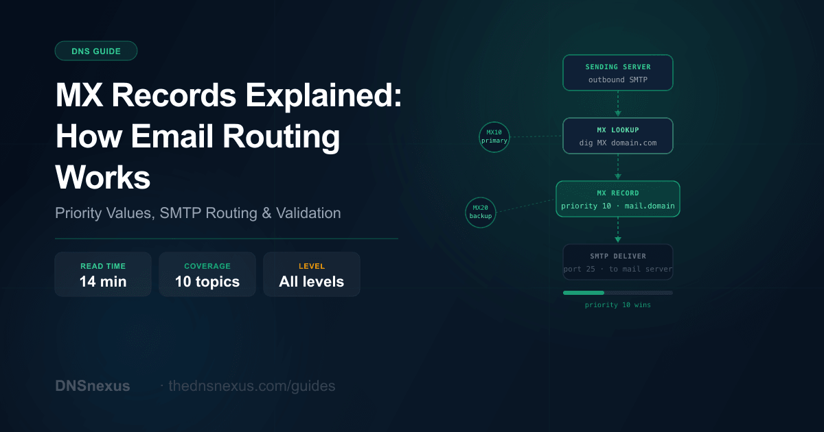 MX Records Explained: Email Routing & Validation | DNSnexus